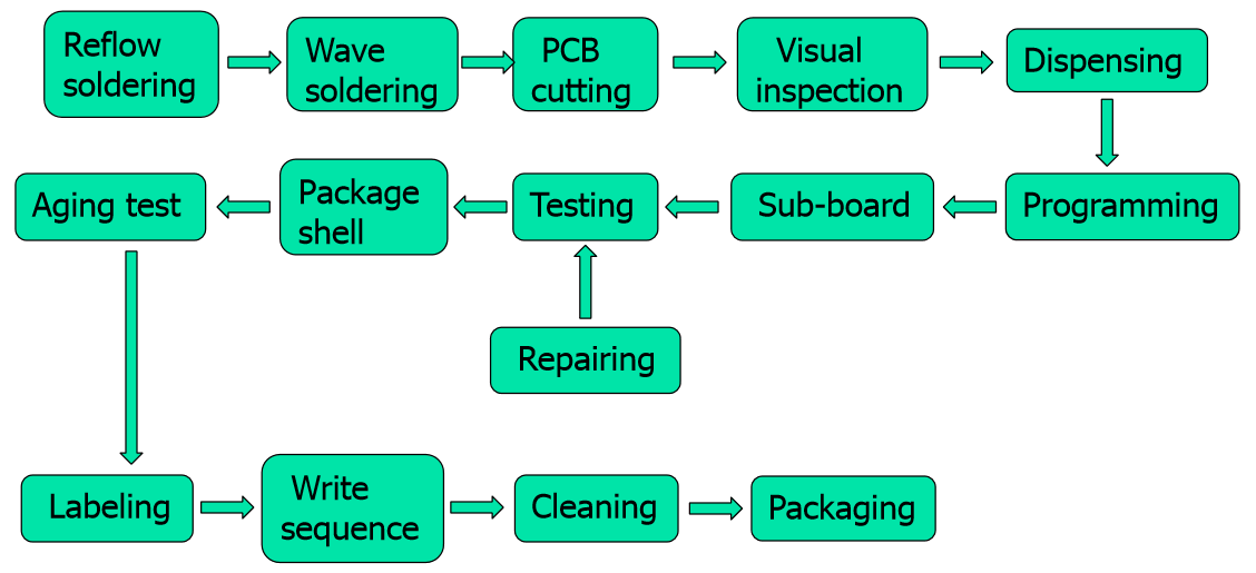 producing process for motor control boxes producing process for motor control boxes